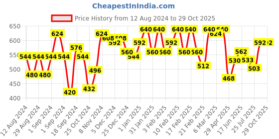 ajio.com urban scottish Pack of 2 Men Regular Fit Boxers urban scottish Price History Graph from 12 Aug 2024 to 29 Oct 2025