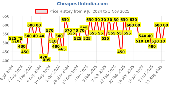 ajio.com urban scottish Pack of 2 Printed Boxers urban scottish Price History Graph from 9 Jul 2024 to 3 Nov 2025