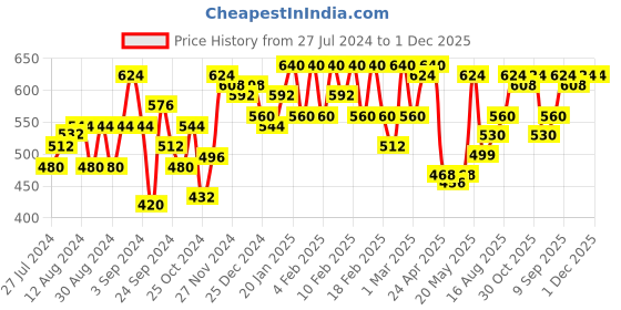 ajio.com urban scottish Pack of 2 Printed Boxers urban scottish Price History Graph from 27 Jul 2024 to 30 Nov 2025