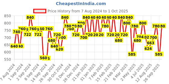 ajio.com urban scottish Pack of 3 Checked Boxers with Elasticated Waist urban scottish Price History Graph from 7 Aug 2024 to 1 Oct 2025
