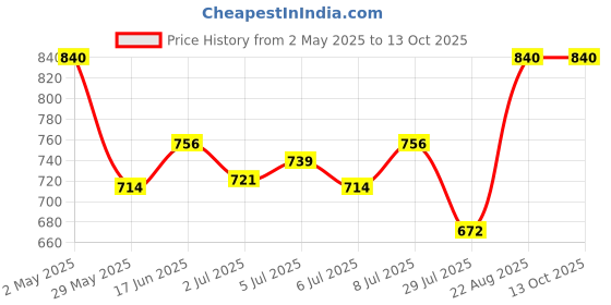 ajio.com urban scottish   Pack of 3 Cotton Regular Boxers urban scottish Price History Graph from 2 May 2025 to 13 Oct 2025