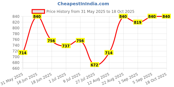 ajio.com urban scottish  Pack of 3 Cotton Regular Boxers urban scottish Price History Graph from 31 May 2025 to 18 Oct 2025