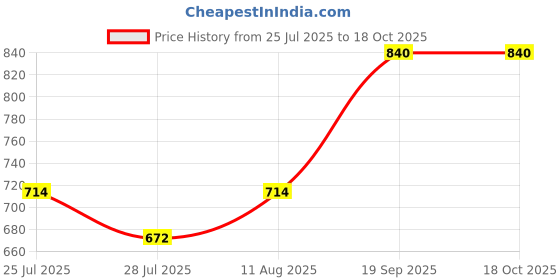ajio.com urban scottish Pack of 3 Cotton Regular Boxers urban scottish Price History Graph from 25 Jul 2025 to 17 Oct 2025