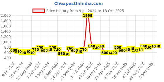 ajio.com urban scottish Pack of 3 Printed Boxers urban scottish Price History Graph from 9 Jul 2024 to 18 Oct 2025