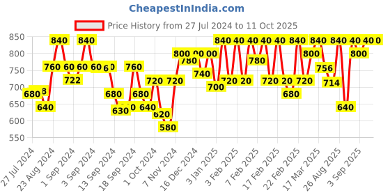 ajio.com urban scottish Pack of 3 Printed Boxers with Elasticated Waist urban scottish Price History Graph from 27 Jul 2024 to 10 Oct 2025