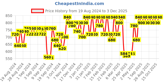 ajio.com urban scottish Pack of 3 Printed Boxers with Elasticated Waist urban scottish Price History Graph from 19 Aug 2024 to 3 Dec 2025