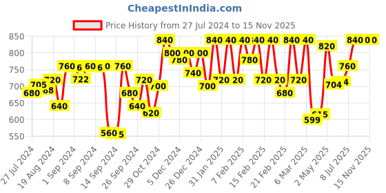 ajio.com urban scottish Pack of 3 Printed Boxers with Pocket urban scottish Price History Graph from 27 Jul 2024 to 15 Nov 2025