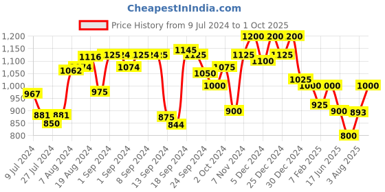 ajio.com urban scottish Pack of 5 Men Regular Fit Checked Boxers urban scottish Price History Graph from 9 Jul 2024 to 1 Oct 2025