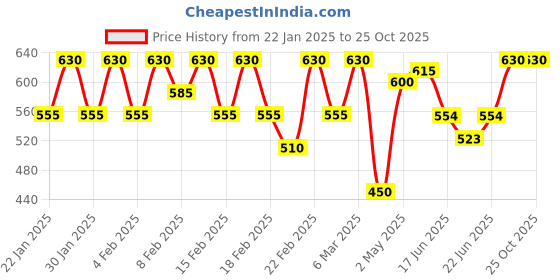 ajio.com urban scottish Printed Cotton Pyjamas urban scottish Price History Graph from 22 Jan 2025 to 23 Oct 2025