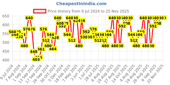 ajio.com urban scottish Printed Pyjamas with Elasticated Waist urban scottish Price History Graph from 9 Jul 2024 to 25 Nov 2025