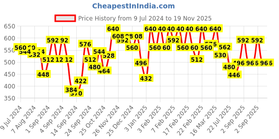 ajio.com urban scottish Printed Pyjamas with Elasticated Waist urban scottish Price History Graph from 9 Jul 2024 to 19 Nov 2025
