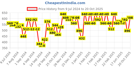 ajio.com urban scottish Printed Pyjamas with Elasticated Waist urban scottish Price History Graph from 9 Jul 2024 to 20 Oct 2025