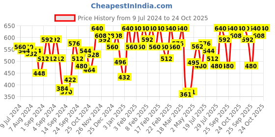 ajio.com urban scottish Printed Pyjamas with Elasticated Waist urban scottish Price History Graph from 9 Jul 2024 to 24 Oct 2025