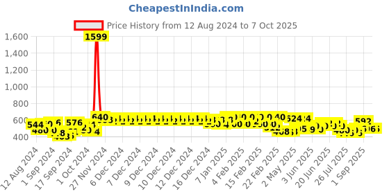 ajio.com urban scottish Printed Pyjamas with Insert Pockets urban scottish Price History Graph from 12 Aug 2024 to 6 Oct 2025