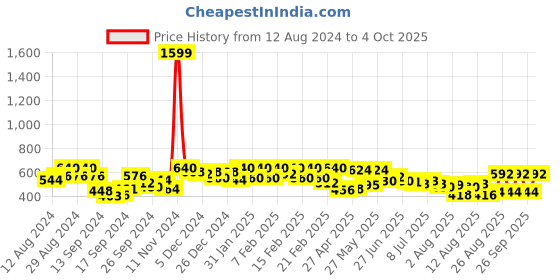 ajio.com urban scottish Printed Pyjamas with Insert Pockets urban scottish Price History Graph from 12 Aug 2024 to 4 Oct 2025