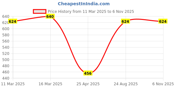 ajio.com urban scottish Set of 2 PrintedBoxers with Flap Pockets urban scottish Price History Graph from 11 Mar 2025 to 6 Nov 2025