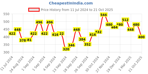 ajio.com urban scottish Striped Full-Length Pyjama urban scottish Price History Graph from 11 Jul 2024 to 21 Oct 2025