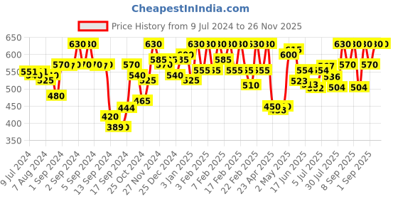 ajio.com urban scottish Striped Mid-Rise Pyjama with Insert Pockets urban scottish Price History Graph from 9 Jul 2024 to 25 Nov 2025