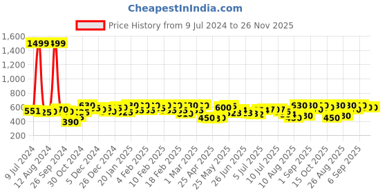 ajio.com urban scottish Striped Pyjamas with Elasticated Waist urban scottish Price History Graph from 9 Jul 2024 to 26 Nov 2025