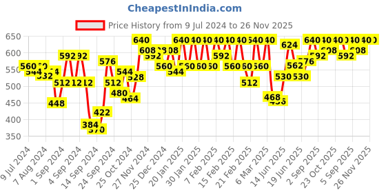 ajio.com urban scottish Striped Pyjamas with Elasticated Waist urban scottish Price History Graph from 9 Jul 2024 to 26 Nov 2025