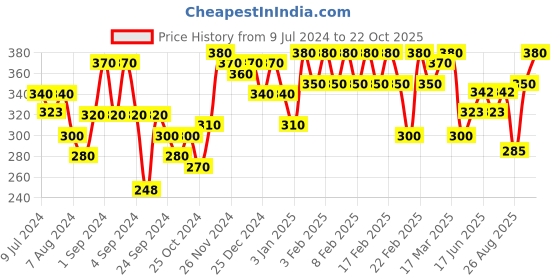 ajio.com urban scottish Striped Regular Fit Boxers urban scottish Price History Graph from 9 Jul 2024 to 22 Oct 2025