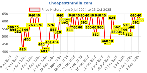 ajio.com urban scottish Striped Regular Pyjamas urban scottish Price History Graph from 9 Jul 2024 to 15 Oct 2025
