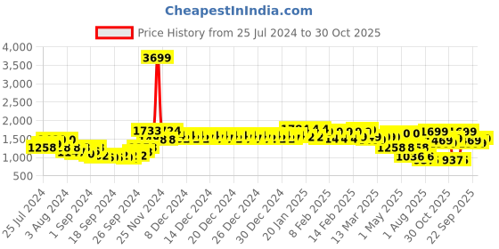 ajio.com urban space 120 GSM Geometric Print Double Microfiber AC Blanket urban space Price History Graph from 25 Jul 2024 to 30 Oct 2025