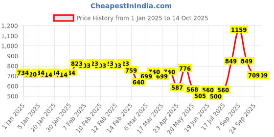ajio.com urban space 120 TC Printed Double Bedsheet with Pillow Covers urban space Price History Graph from 1 Jan 2025 to 13 Oct 2025