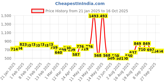 ajio.com urban space 120 TC Printed Double Bedsheet with Pillow Covers urban space Price History Graph from 21 Jan 2025 to 15 Oct 2025