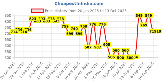 ajio.com urban space 120 TC Printed Double Bedsheet with Pillow Covers urban space Price History Graph from 20 Jan 2025 to 13 Oct 2025