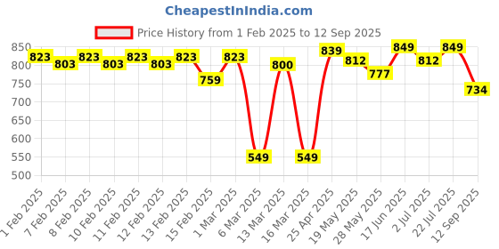 ajio.com urban space 144 TC Cotton Printed Double Bedsheet With 2 Pillow Covers urban space Price History Graph from 1 Feb 2025 to 12 Sep 2025