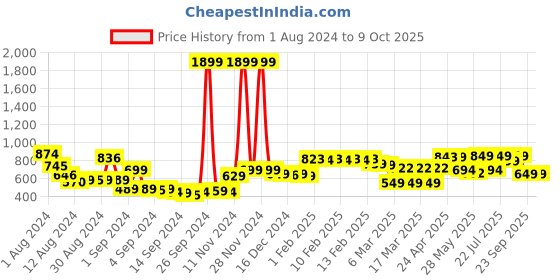 ajio.com urban space 144 TC Printed Double Size Bedsheet with Pillow Covers urban space Price History Graph from 1 Aug 2024 to 9 Oct 2025