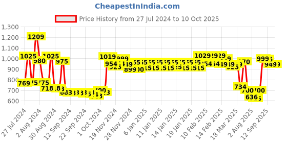 ajio.com urban space 144 TC Printed King Size Bedsheet with Pillow Covers urban space Price History Graph from 27 Jul 2024 to 10 Oct 2025