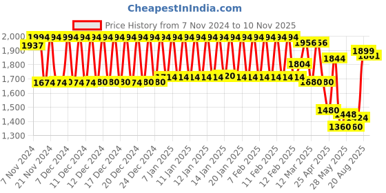 ajio.com urban space 200 GSM Geometric Print Double Reversible Comforter urban space Price History Graph from 7 Nov 2024 to 10 Nov 2025