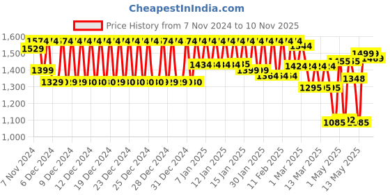 ajio.com urban space 200 GSM Geometric Print Single Reversible Comforter urban space Price History Graph from 7 Nov 2024 to 10 Nov 2025