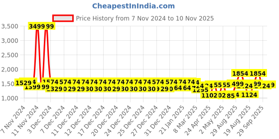 ajio.com urban space 200 GSM Quilted Reversible Double Comforter urban space Price History Graph from 7 Nov 2024 to 10 Nov 2025