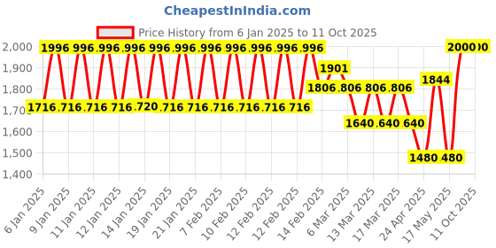 ajio.com urban space 200 GSM Quilted Reversible Double Comforter urban space Price History Graph from 6 Jan 2025 to 11 Oct 2025