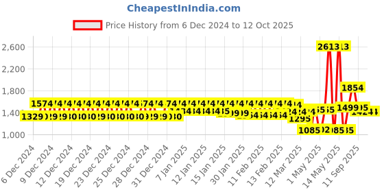 ajio.com urban space 200 GSM Quilted Reversible Single Comforter urban space Price History Graph from 6 Dec 2024 to 11 Oct 2025