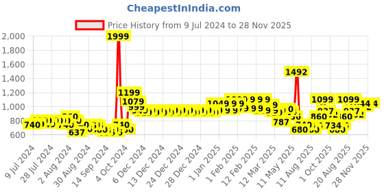 ajio.com urban space 200 TC Floral Print Double Bedsheet with Pillow Covers urban space Price History Graph from 9 Jul 2024 to 28 Nov 2025