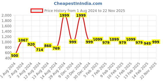 ajio.com urban space 200 TC Floral Print Double Bedsheet with Pillow Covers urban space Price History Graph from 1 Aug 2024 to 22 Nov 2025