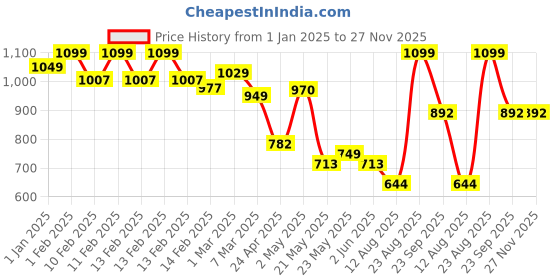 ajio.com urban space 200 TC Floral Print Double Size Bedsheet urban space Price History Graph from 1 Jan 2025 to 27 Nov 2025