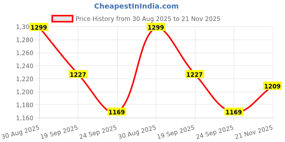 ajio.com urban space 200 TC Floral Print King Bedsheet with Pillow Covers urban space Price History Graph from 30 Aug 2025 to 21 Nov 2025