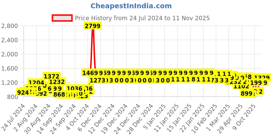 ajio.com urban space 200 TC Floral Print King Fitted Bedsheet with Pillow Covers urban space Price History Graph from 24 Jul 2024 to 11 Nov 2025