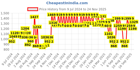 ajio.com urban space 200 TC Floral Print King-Size Bedsheet with Pillow Covers urban space Price History Graph from 9 Jul 2024 to 24 Nov 2025
