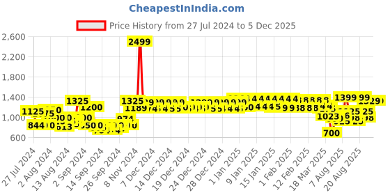 ajio.com urban space 200 TC Floral Print King-Size Bedsheet with Pillow Covers urban space Price History Graph from 27 Jul 2024 to 5 Dec 2025