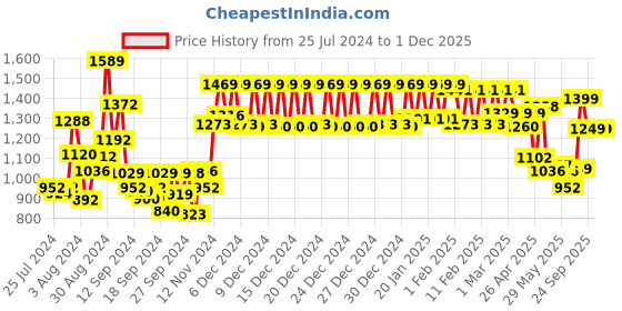ajio.com urban space 200 TC Floral Print King Size Bedsheet with Pillow Covers urban space Price History Graph from 25 Jul 2024 to 30 Nov 2025