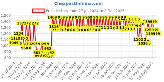 ajio.com urban space 200 TC Floral Print King-Size Bedsheet with Pillow Covers urban space Price History Graph from 27 Jul 2024 to 1 Dec 2025