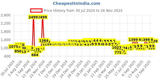 ajio.com urban space 200 TC Floral Print King-Size Bedsheet with Pillow Covers urban space Price History Graph from 30 Jul 2024 to 26 Nov 2025