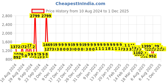 ajio.com urban space 200 TC Floral Print King-Size Bedsheet with Pillow Covers urban space Price History Graph from 10 Aug 2024 to 30 Nov 2025