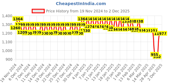 ajio.com urban space 200 TC Floral Print King Size Bedsheet with Pillow Covers urban space Price History Graph from 19 Nov 2024 to 30 Nov 2025